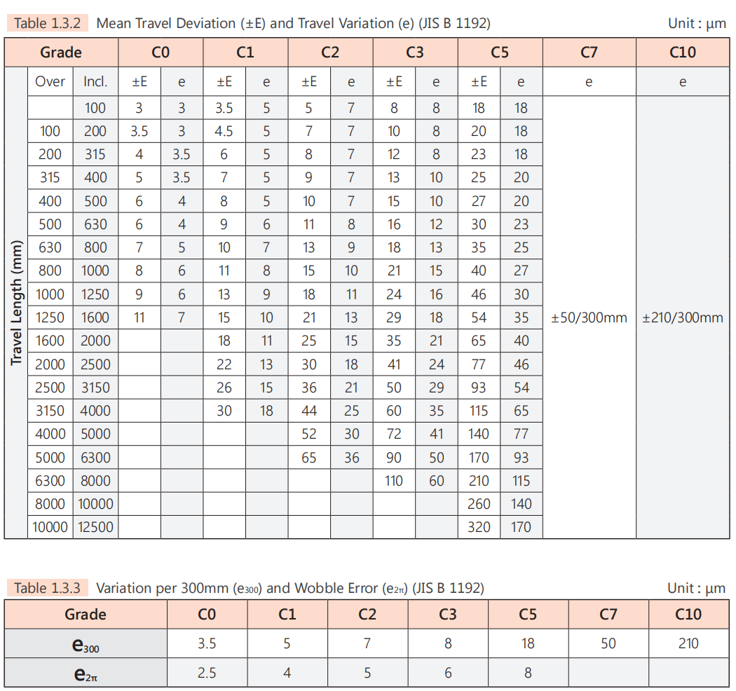 What‘s the difference between ball screw accuracy C0 C1 C3 C5 C7 C10? ALM